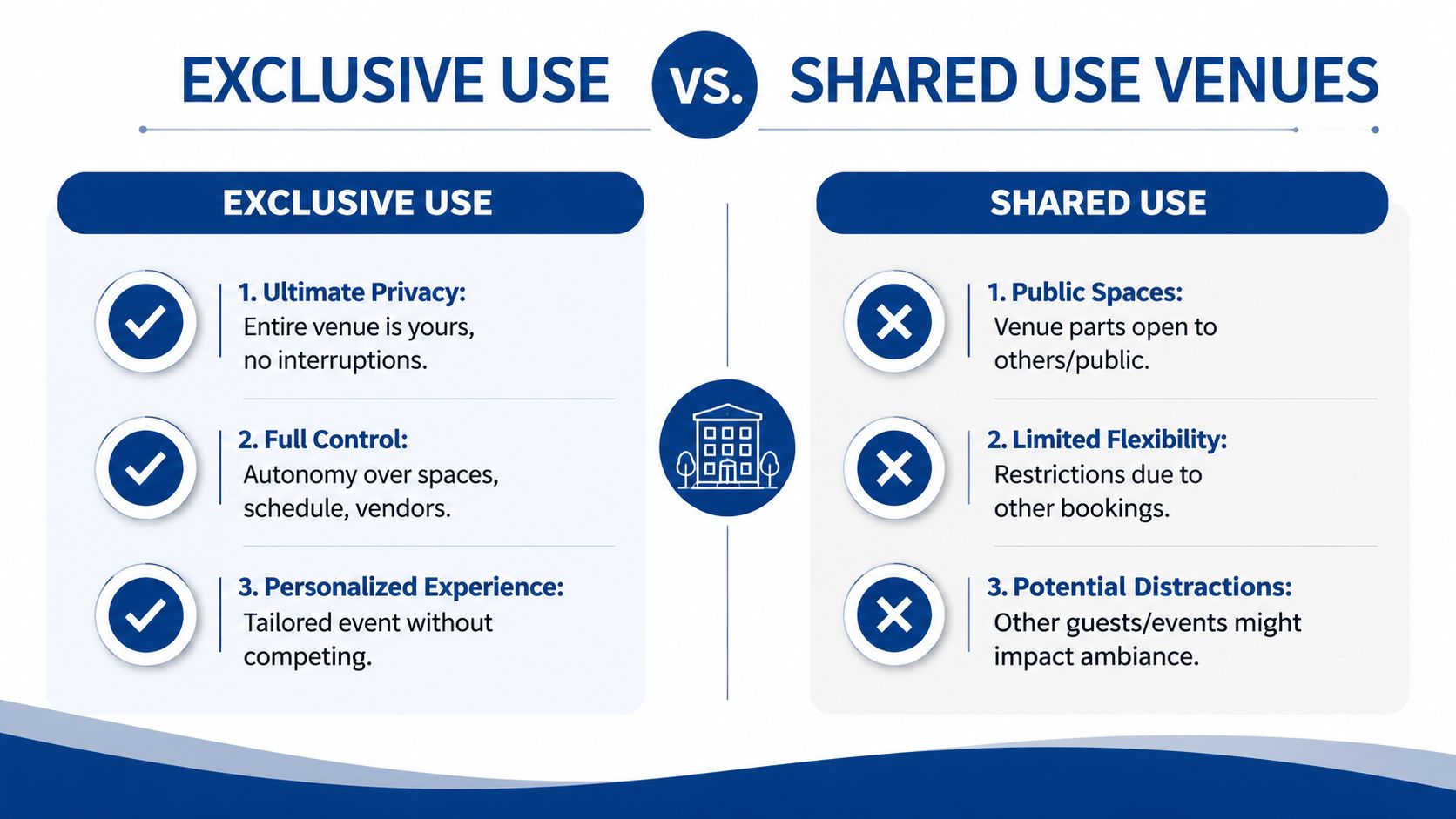 A comparison chart outlining the pros of exclusive use venues versus the cons of shared use venues.