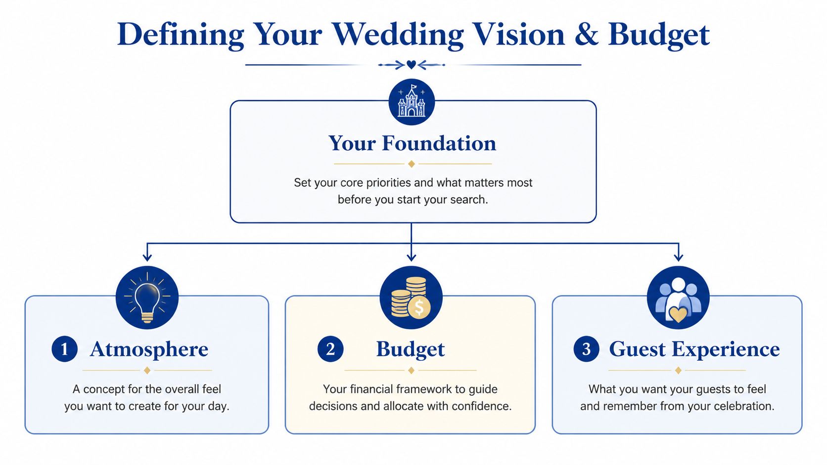 A diagram outlining the three key pillars for planning a wedding: atmosphere, budget, and guest experience.