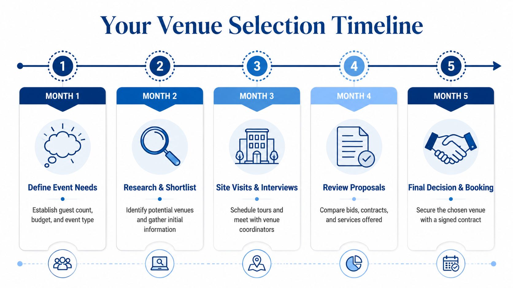A five-step timeline infographic outlining the process for selecting and booking large event venues.