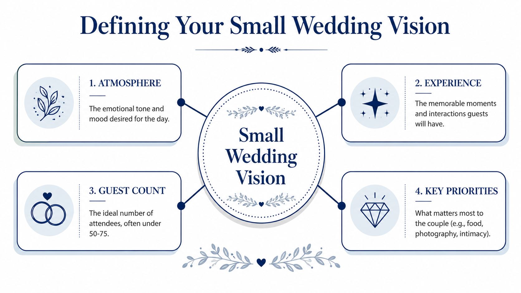 A diagram outlining four essential elements for defining a small wedding vision, including atmosphere, experience, guest count, and priorities.