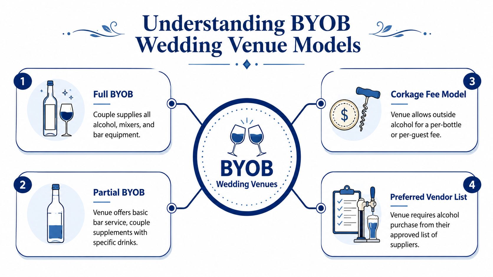 An infographic titled Understanding BYOB Wedding Venue Models displaying four different types of alcohol service options.