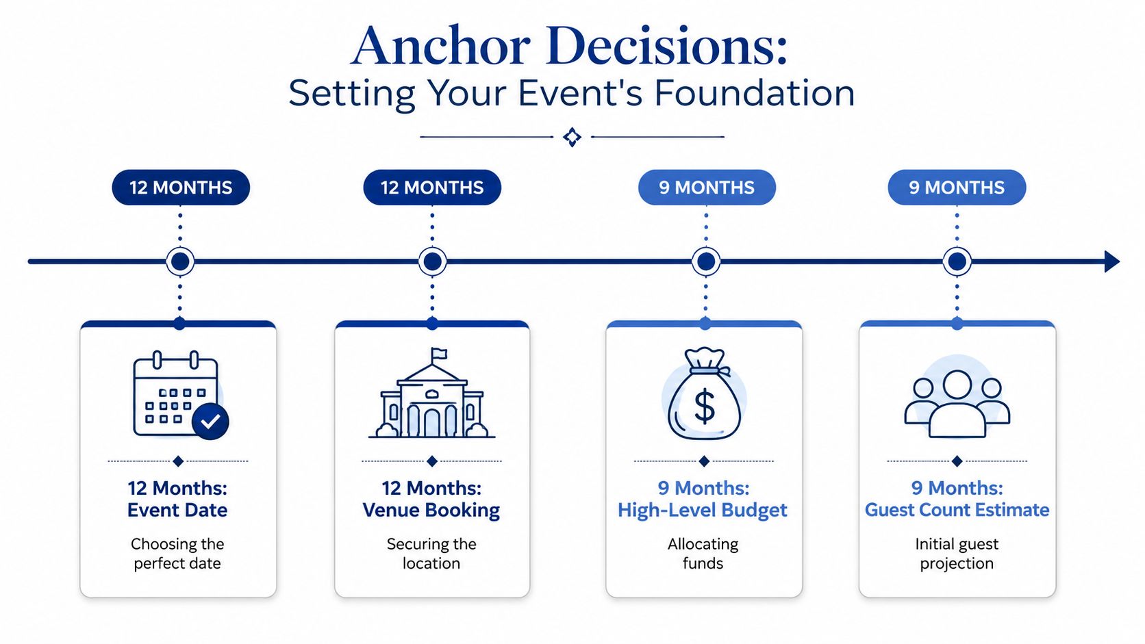 A timeline graphic showing four essential event planning anchor decisions to make 9 to 12 months out.