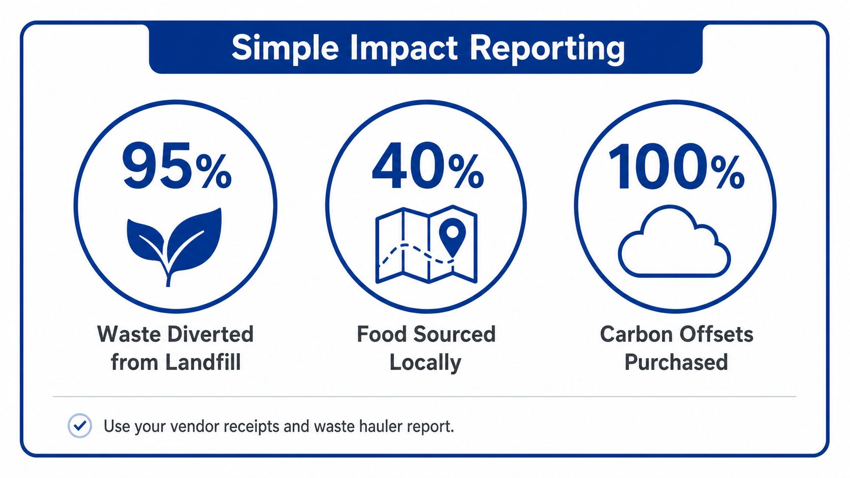 A simple infographic showing three metrics for sustainable impact: waste diversion, local food sourcing, and carbon offsets.