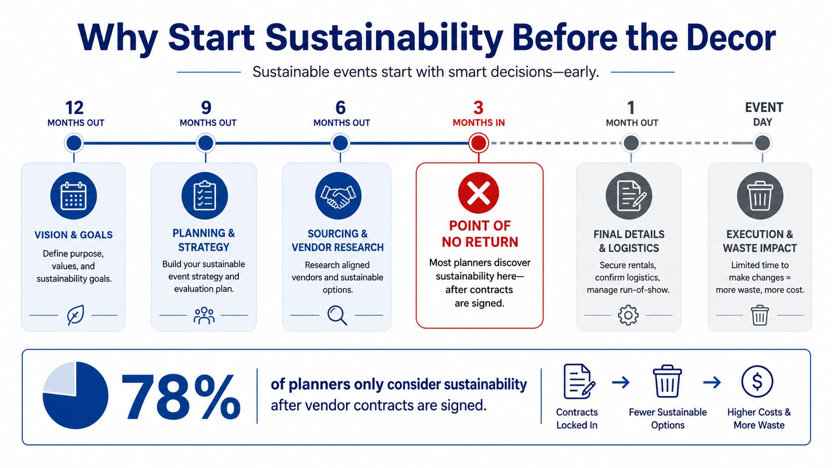 A timeline graphic showing the importance of integrating sustainability early in the event planning process.