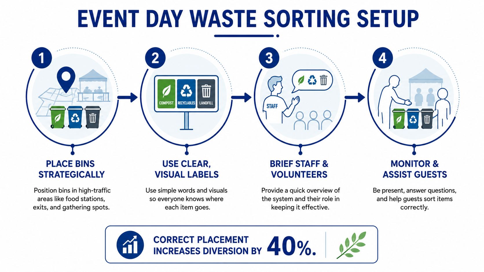 An infographic showing a four-step guide for effective waste sorting at events to improve sustainability.