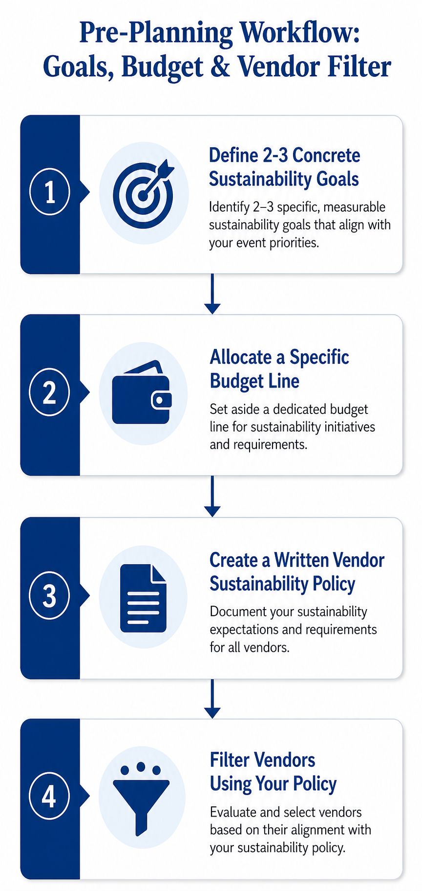 A four-step infographic illustrating a pre-planning workflow for sustainable event management goals, budgets, and vendor selection.