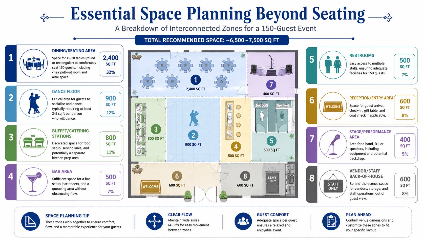 A detailed infographic showing recommended space planning zones for a 150-guest event in a commercial venue.
