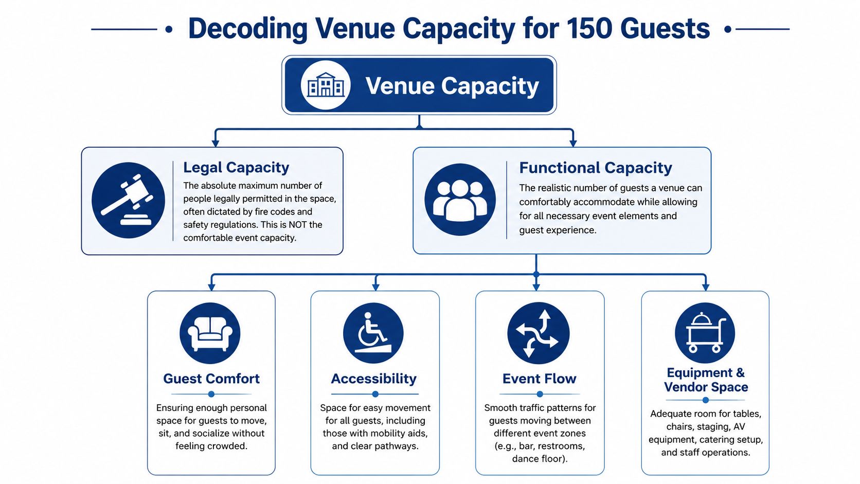 A diagram explaining the differences between legal and functional venue capacity for hosting 150 event guests.