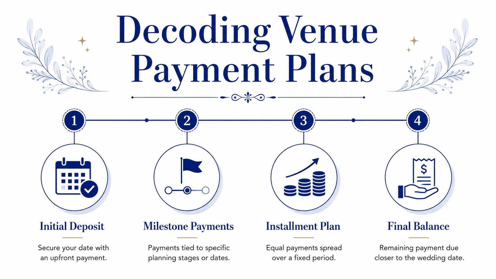 An infographic titled Decoding Venue Payment Plans illustrating four types of wedding venue payment structures.