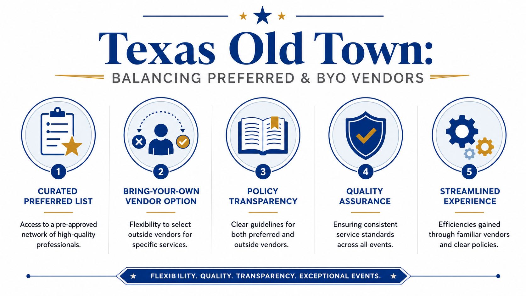 An infographic by Texas Old Town explaining their balance of preferred and bring-your-own wedding vendor options.