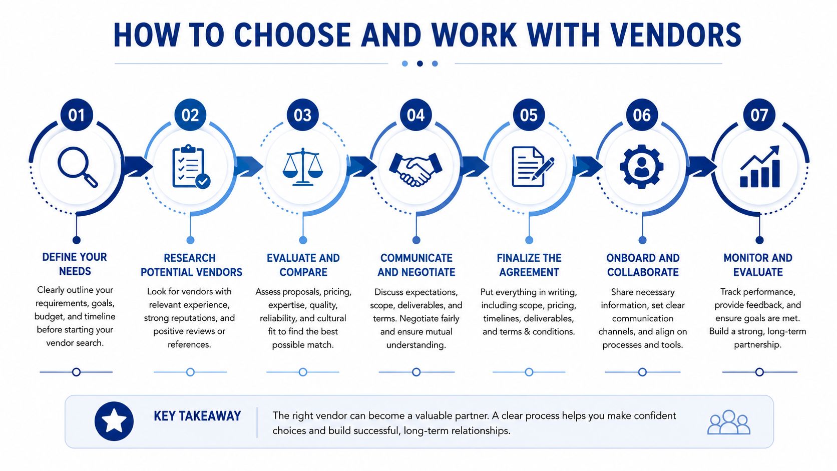 An infographic showing a seven-step process on how to choose and work with business vendors effectively.
