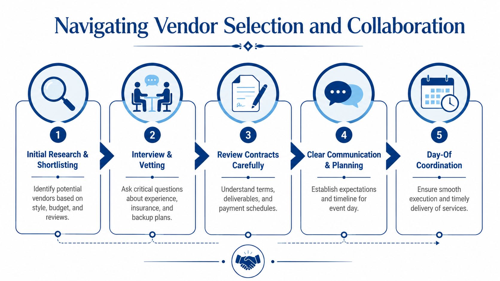 A five-step infographic guide for navigating vendor selection and collaboration for event planning and management.