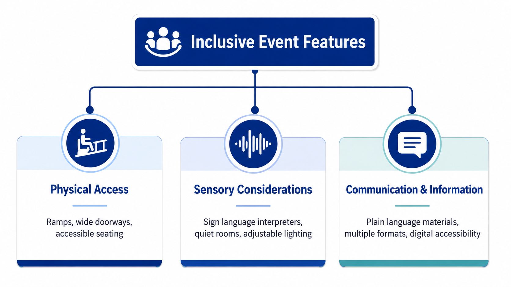 A diagram outlining three inclusive event features: physical access, sensory considerations, and communication and information accessibility.