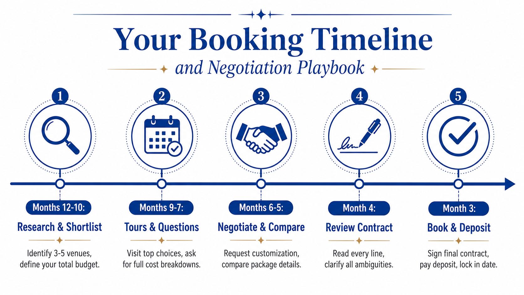 A five-step wedding booking timeline and negotiation playbook illustrating the process from venue research to final deposit.