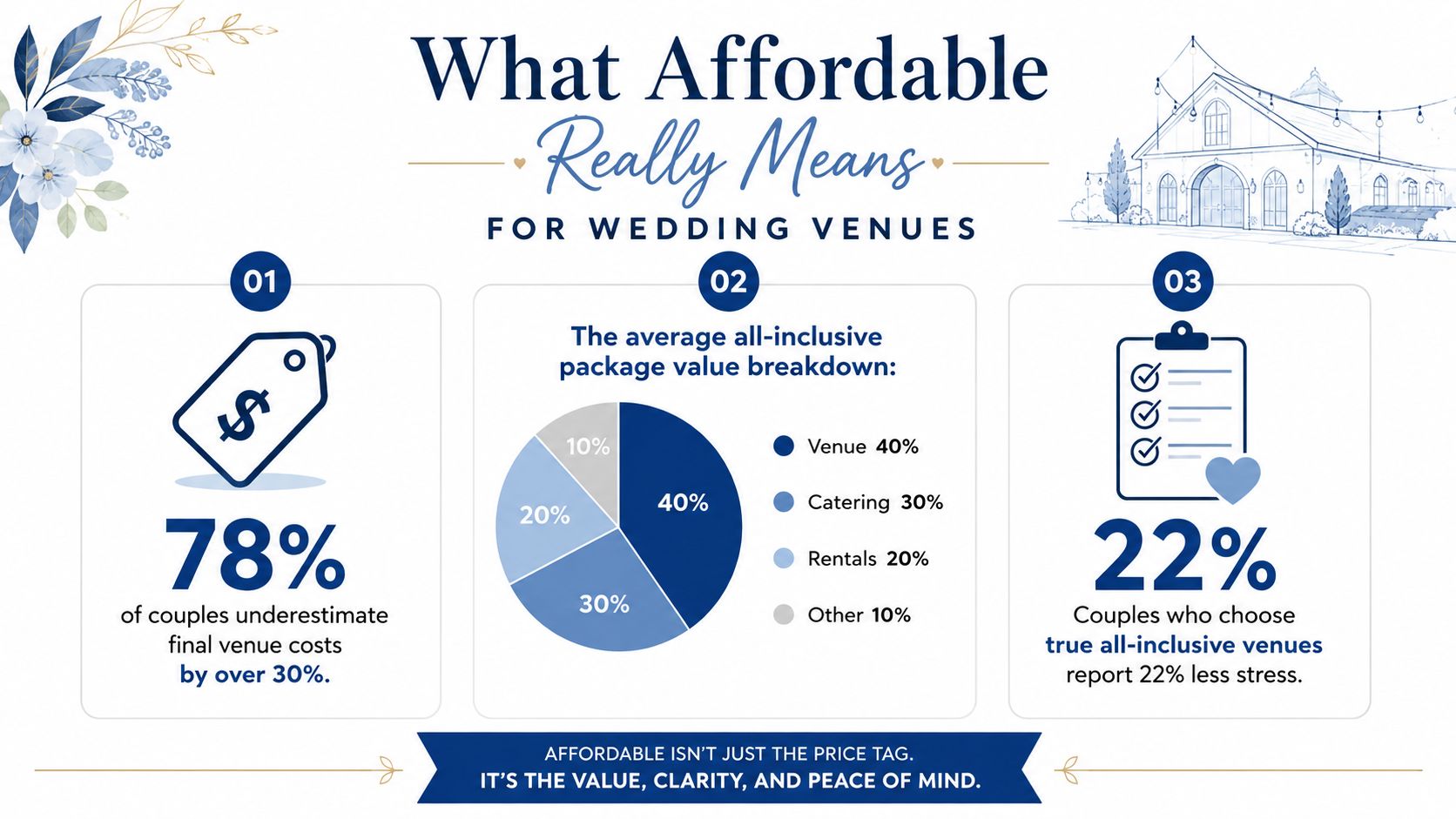 An infographic showing the true value of all-inclusive wedding venues compared to hidden costs and stress.