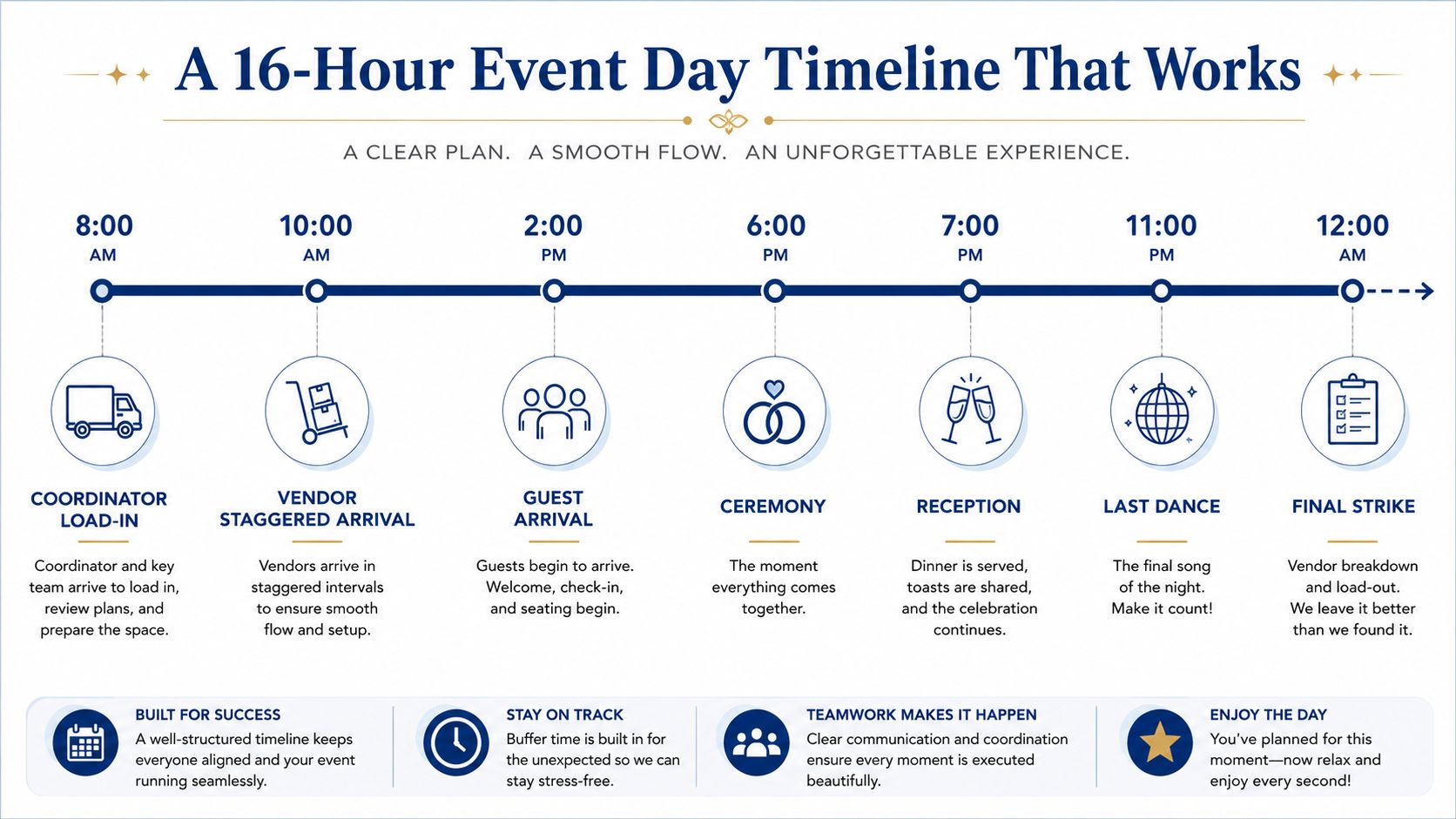 A 16-hour event day timeline infographic detailing vendor arrival, guest arrival, ceremony, reception, and final strike breakdown.