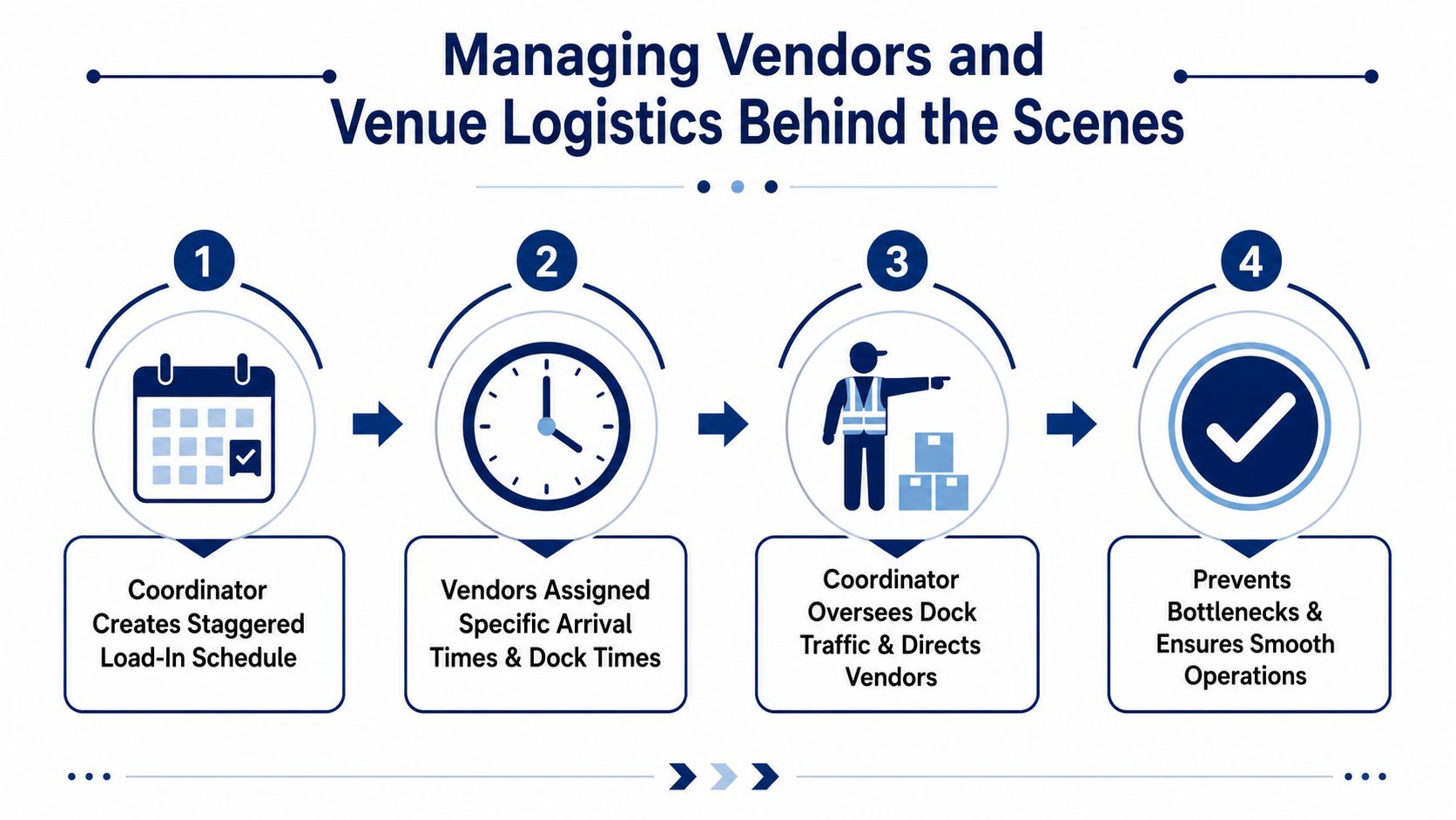 A four-step infographic illustrating the process of managing vendor and venue logistics for event planning.