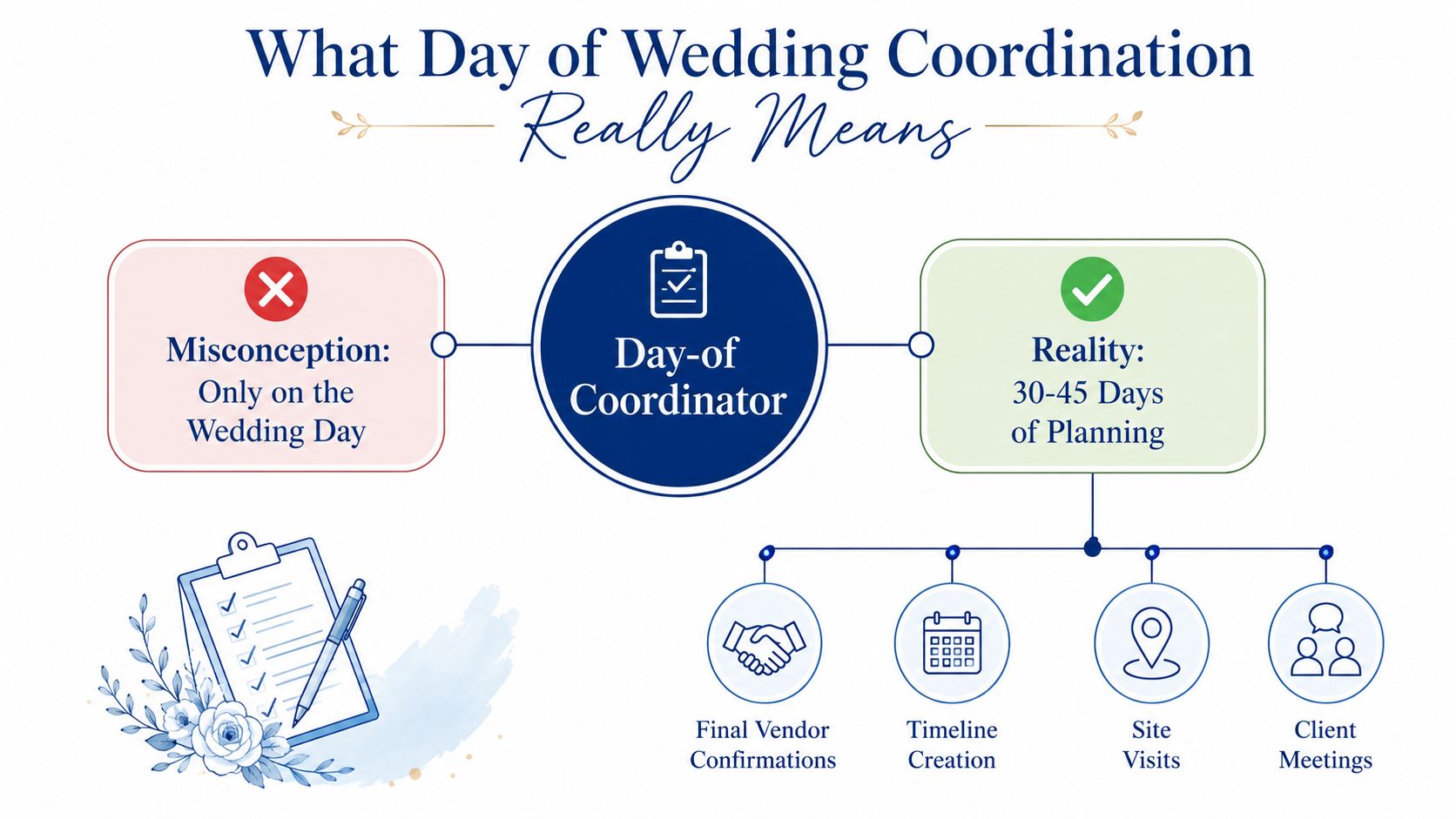 An infographic titled What Day of Wedding Coordination Really Means, showing misconceptions versus the planning reality.