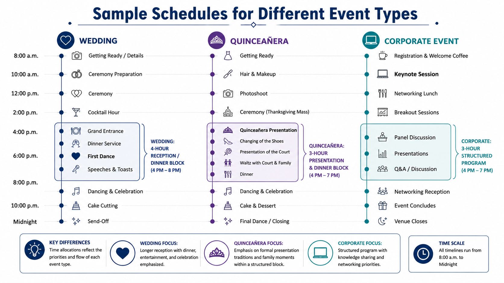 A detailed infographic showing sample event schedules for a wedding, quinceañera, and corporate event from morning to midnight.
