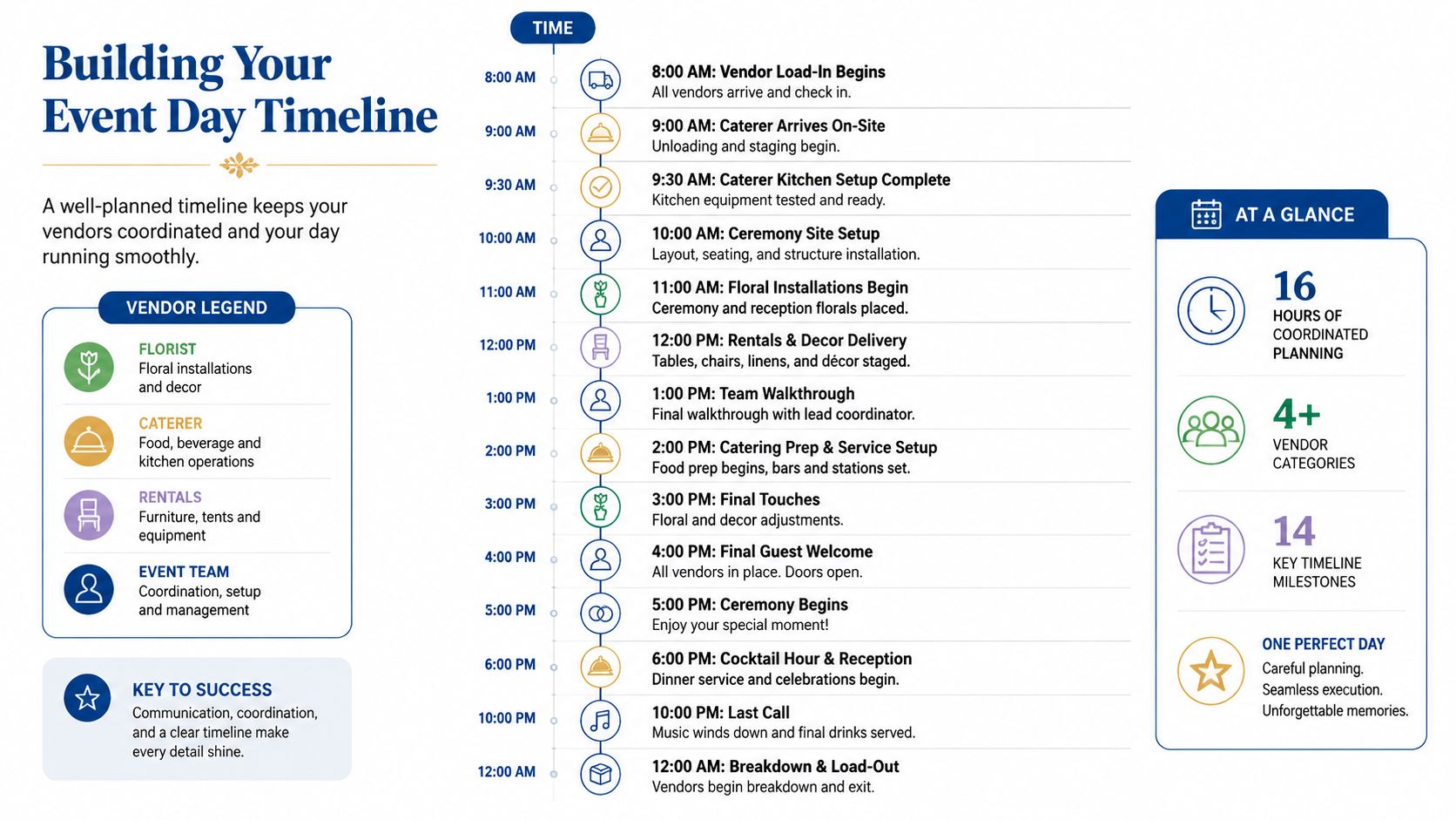 A detailed event day timeline infographic showing a schedule from 8 AM to 12 AM for weddings.
