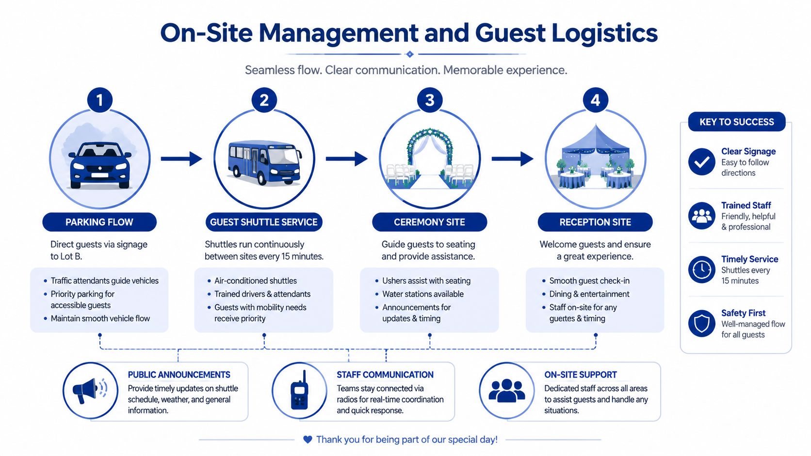 A detailed infographic showing the step-by-step guest logistics and management process for a diy wedding event.