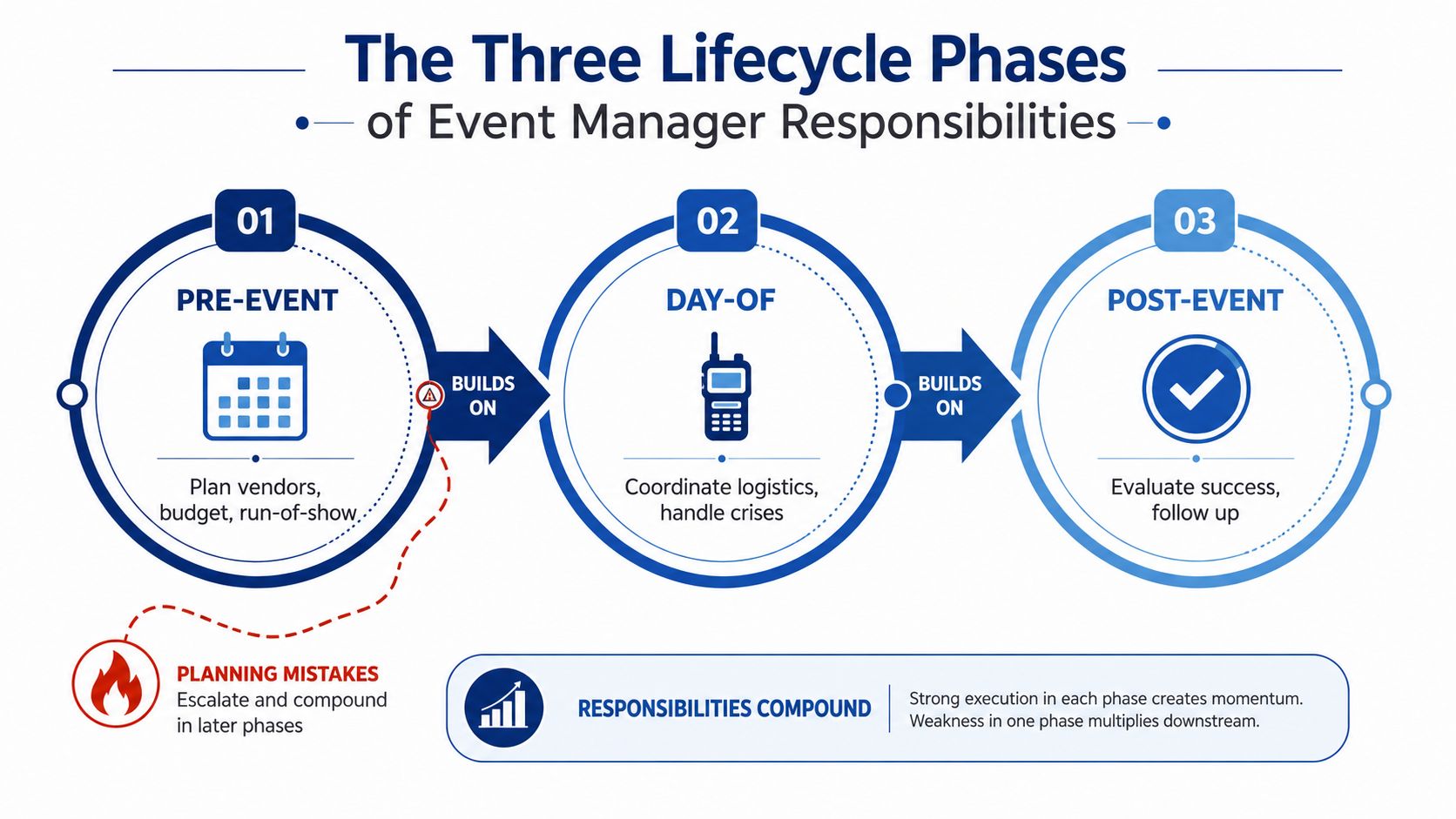 A diagram illustrating the three lifecycle phases of event manager responsibilities: Pre-event, Day-of, and Post-event planning.