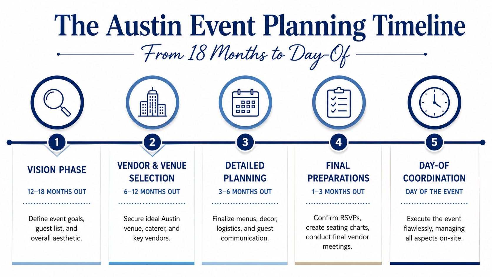A structured timeline infographic for planning events in Austin, Texas, ranging from 18 months out to day-of.