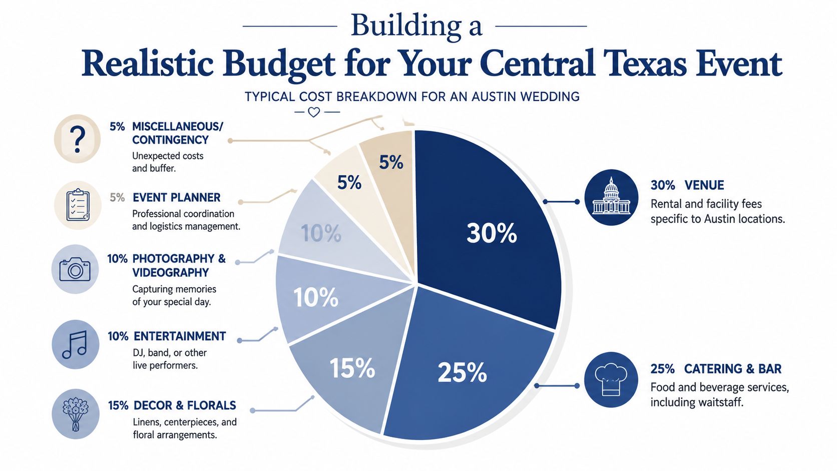A pie chart infographic detailing the typical budget allocation for hosting a wedding event in Austin, Texas.