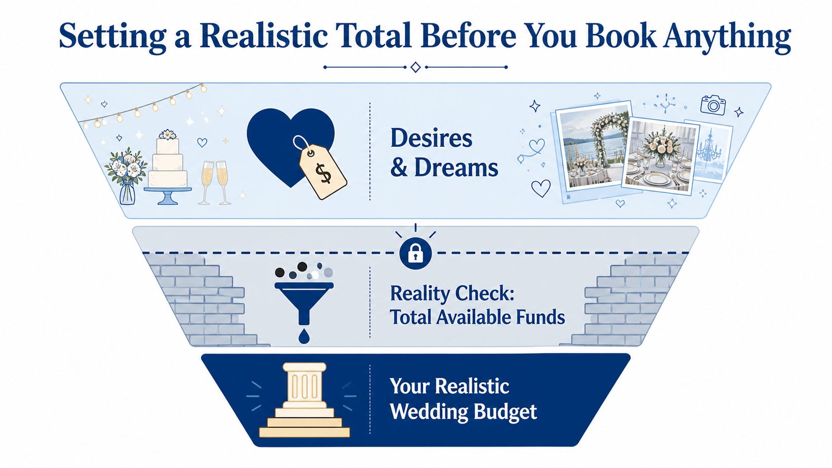 A funnel diagram illustrating the steps to setting a realistic wedding budget by filtering dreams through funds.