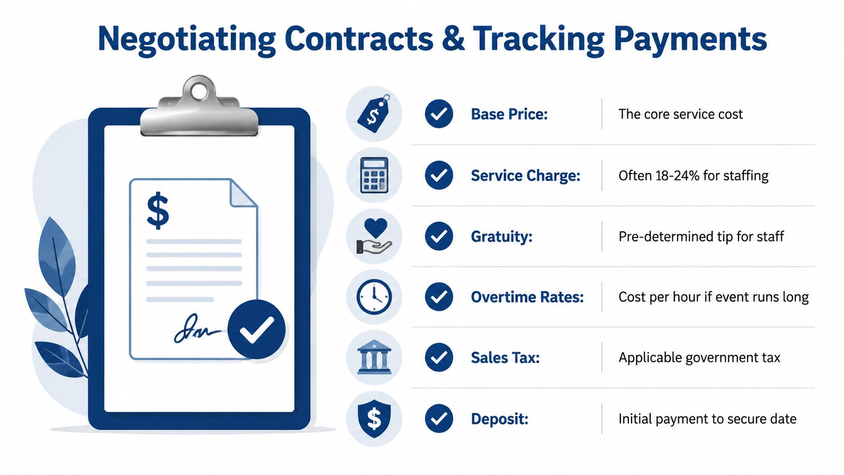 An infographic titled Negotiating Contracts and Tracking Payments, detailing common financial components of event service contracts.
