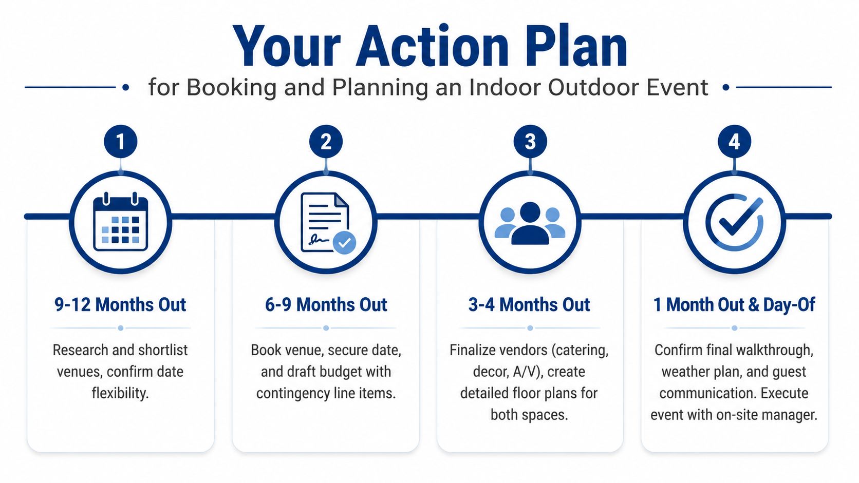 A four-step action plan timeline for booking and planning an indoor outdoor event from twelve months out.