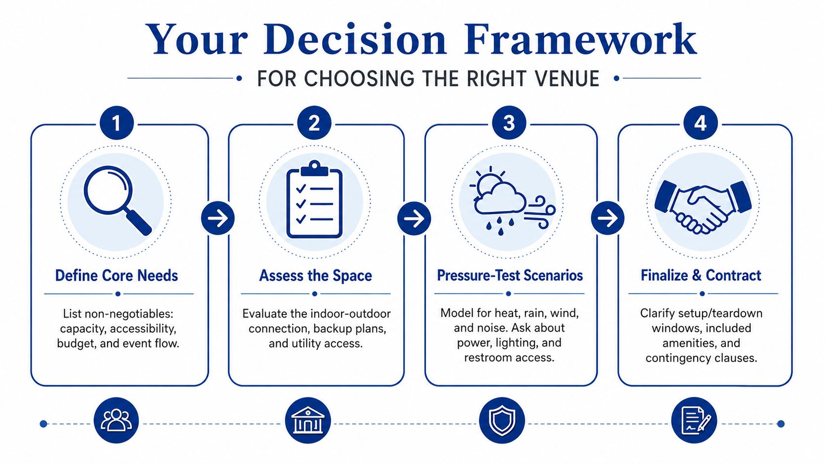 A four-step decision framework guide for choosing the right indoor-outdoor event venue with planning tips.