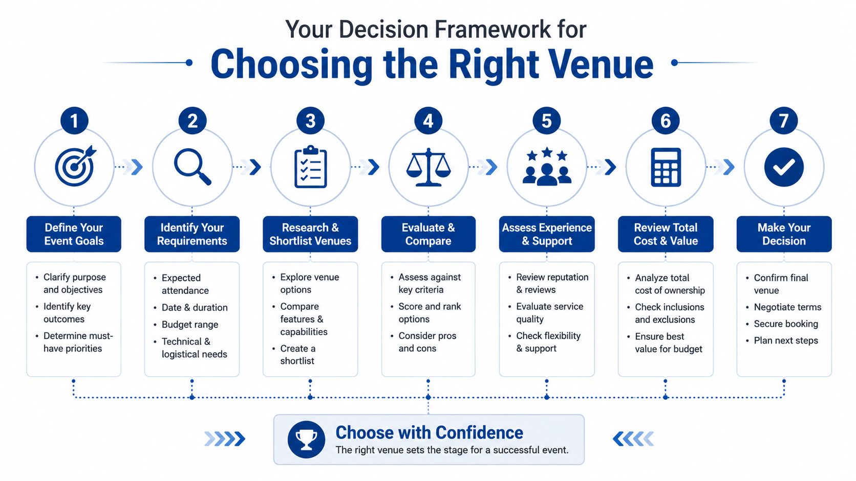 A 7-step infographic framework guiding users through the process of choosing the right venue for events.