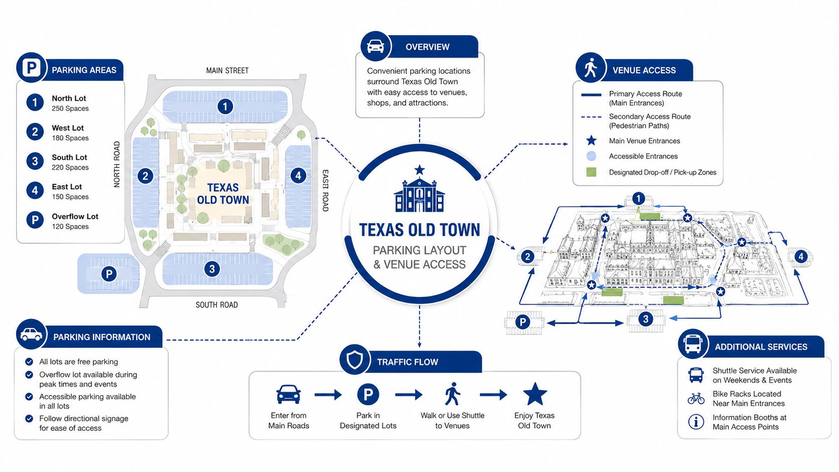 A map showing Texas Old Town parking lot sizes, venue access routes, traffic flow, and additional visitor services.