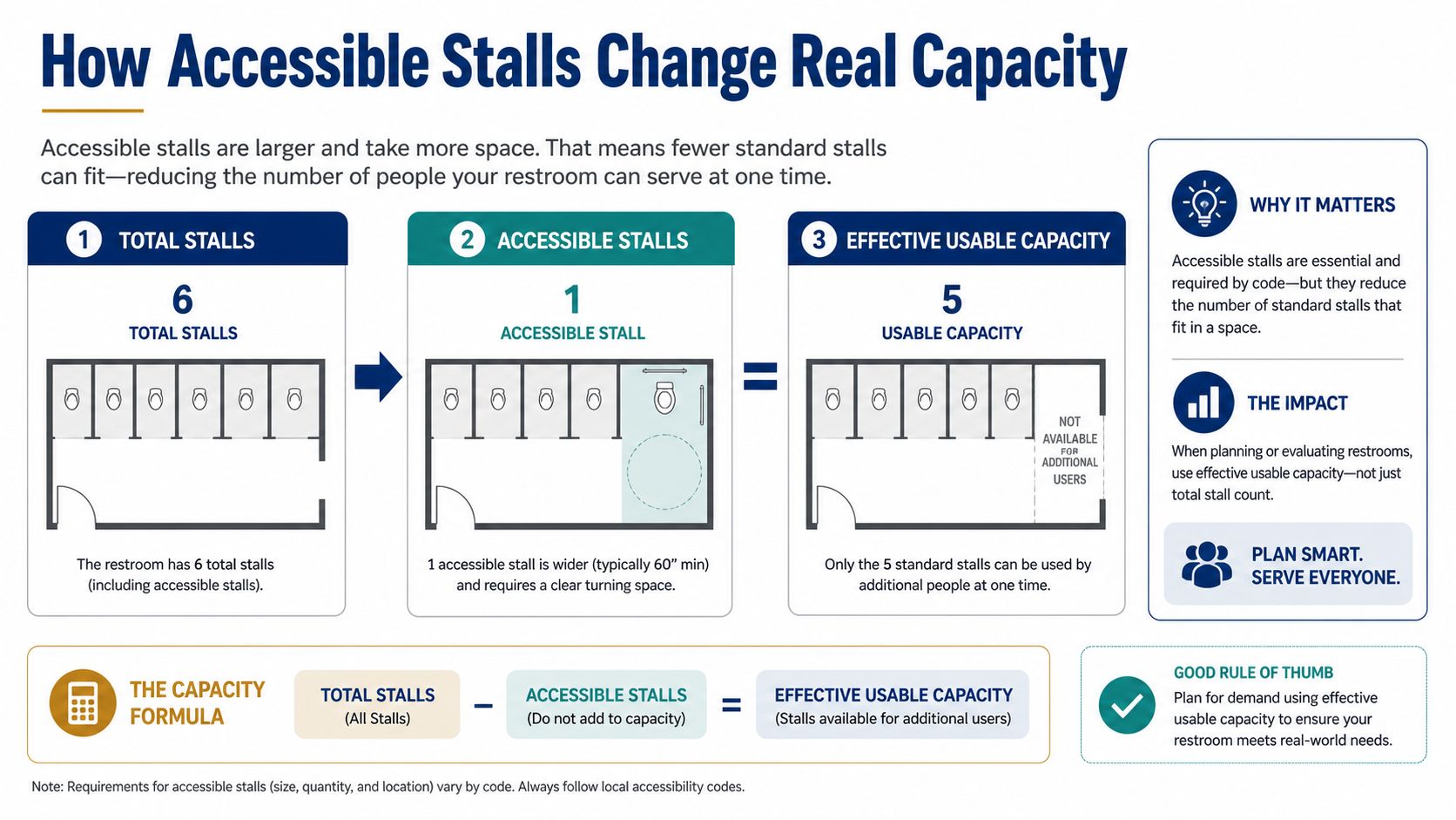 An infographic showing how adding an accessible stall reduces the total number of standard restroom stalls.