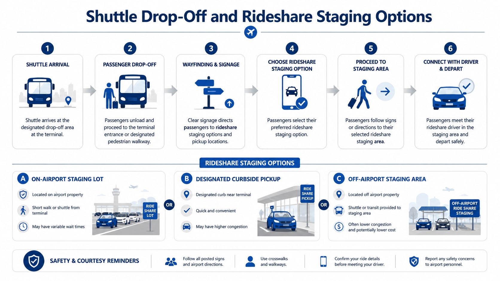An infographic detailing the six-step shuttle drop-off process and three distinct airport rideshare staging options.