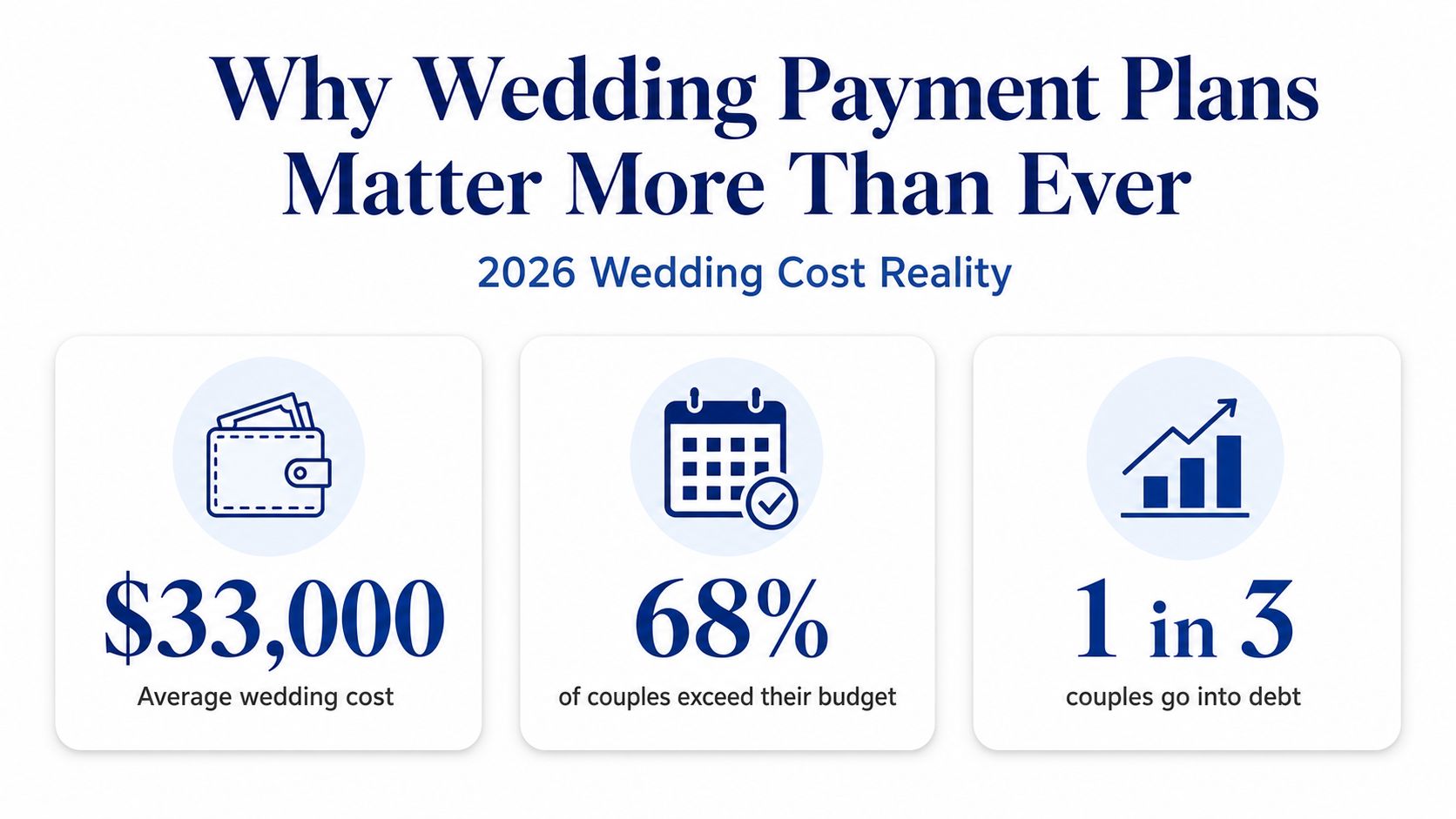 An infographic showing that the average wedding cost is 33,000 dollars, with 68 percent of couples exceeding their budget.