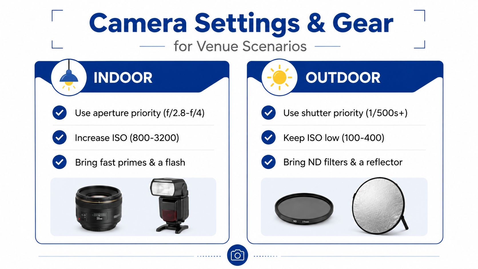 An infographic showing recommended camera settings and gear for indoor versus outdoor photographic venue scenarios.