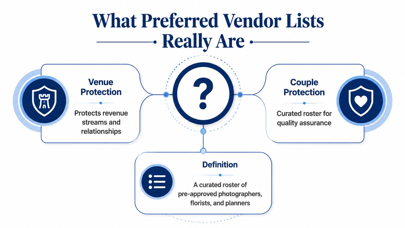 A diagram explaining preferred vendor lists as tools for venue protection, couple protection, and quality curation.