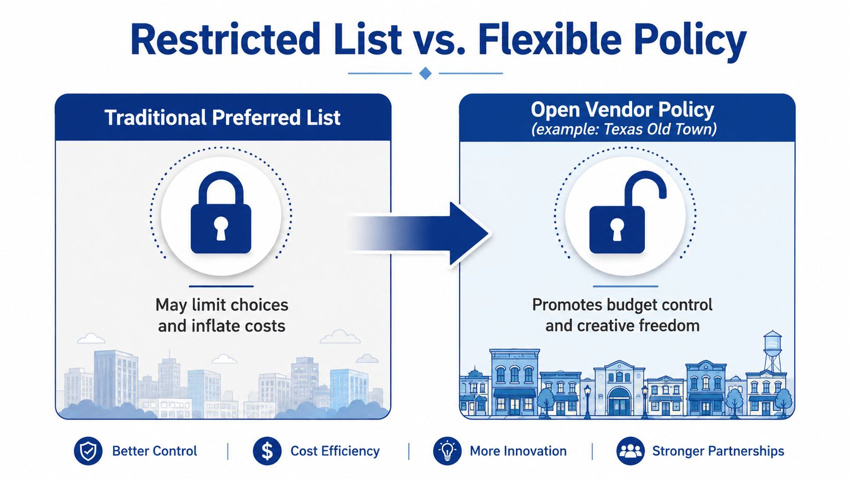 A comparison graphic showing the disadvantages of a restricted vendor list versus the benefits of open vendor policies.