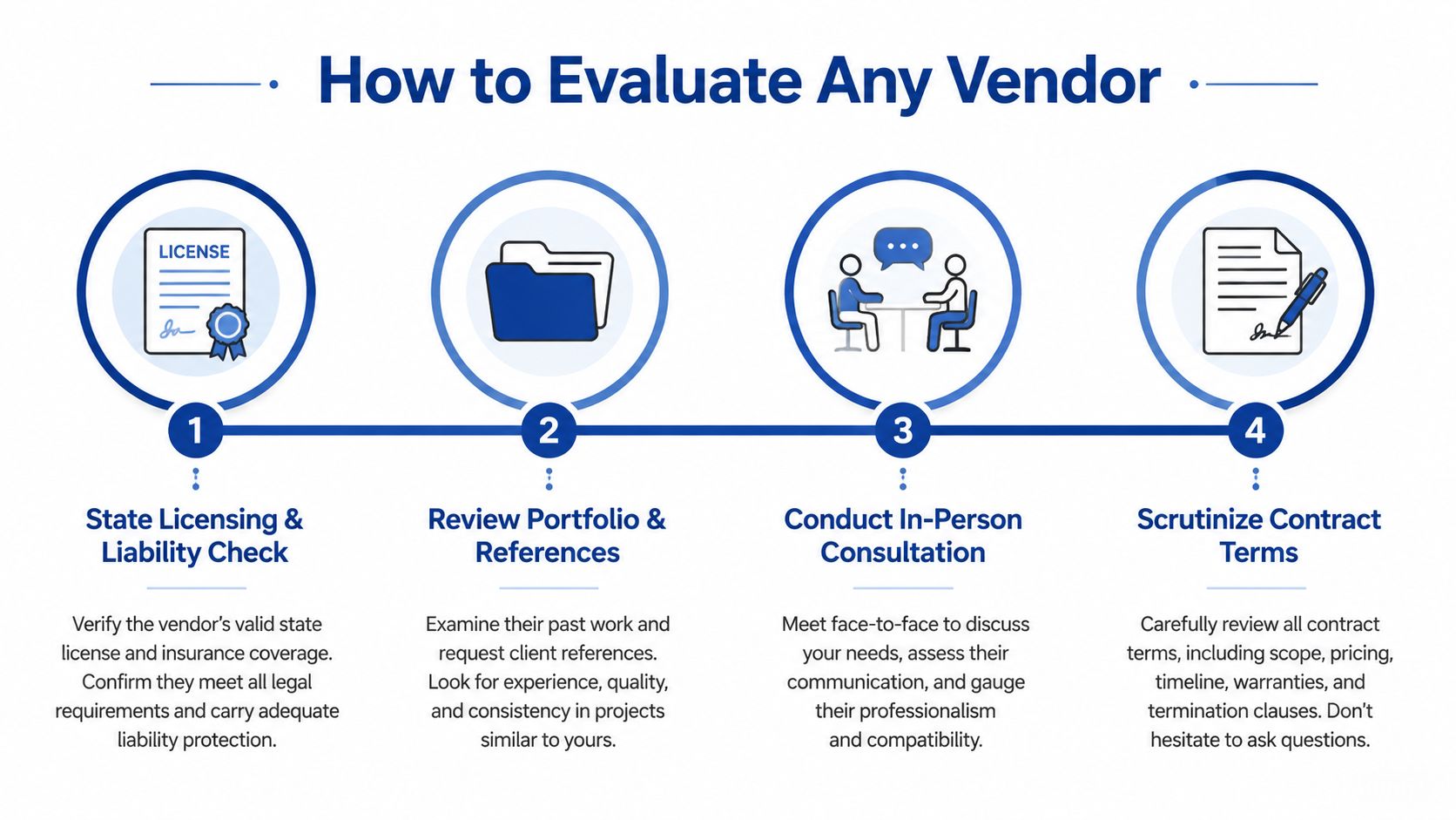 A four-step infographic illustrating how to evaluate any vendor through licensing, portfolio reviews, consultations, and contracts.
