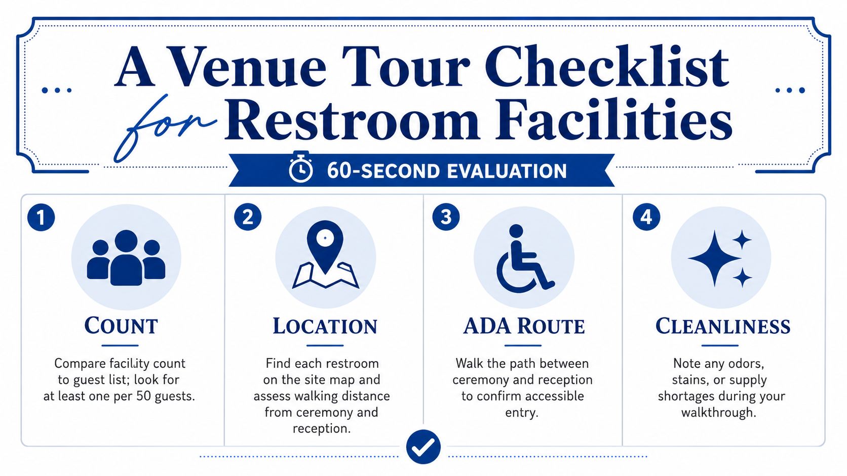 An infographic checklist for evaluating restroom facilities during a venue tour including four numbered steps.