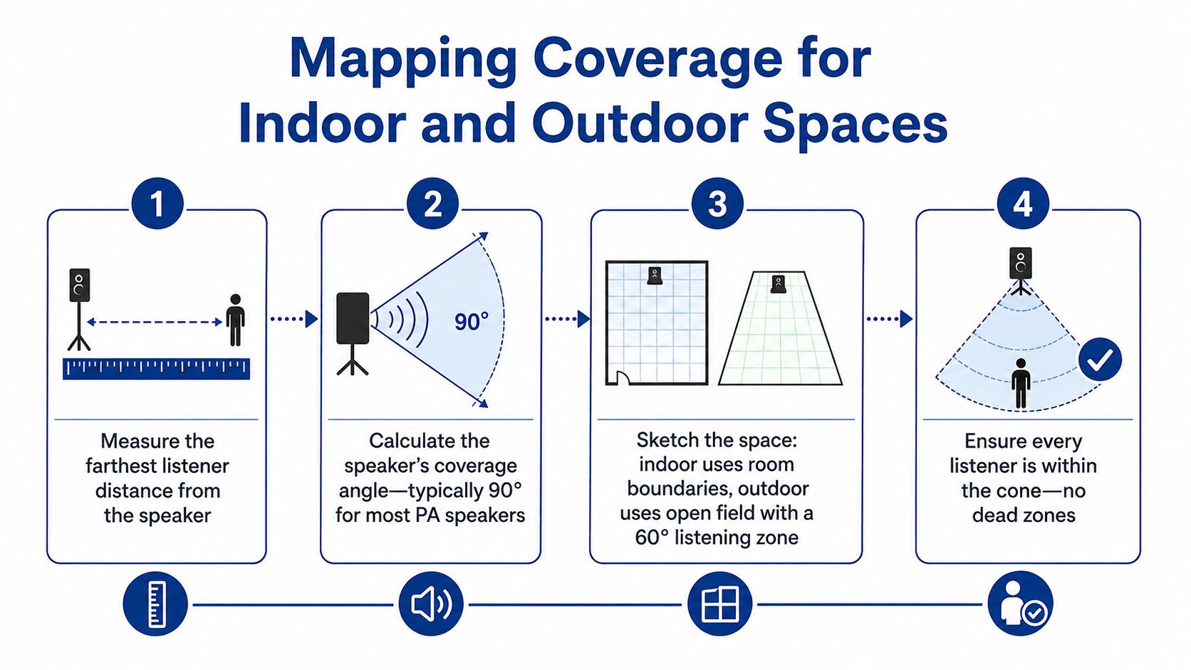 A four-step infographic illustrating how to map speaker coverage for indoor and outdoor event sound systems.