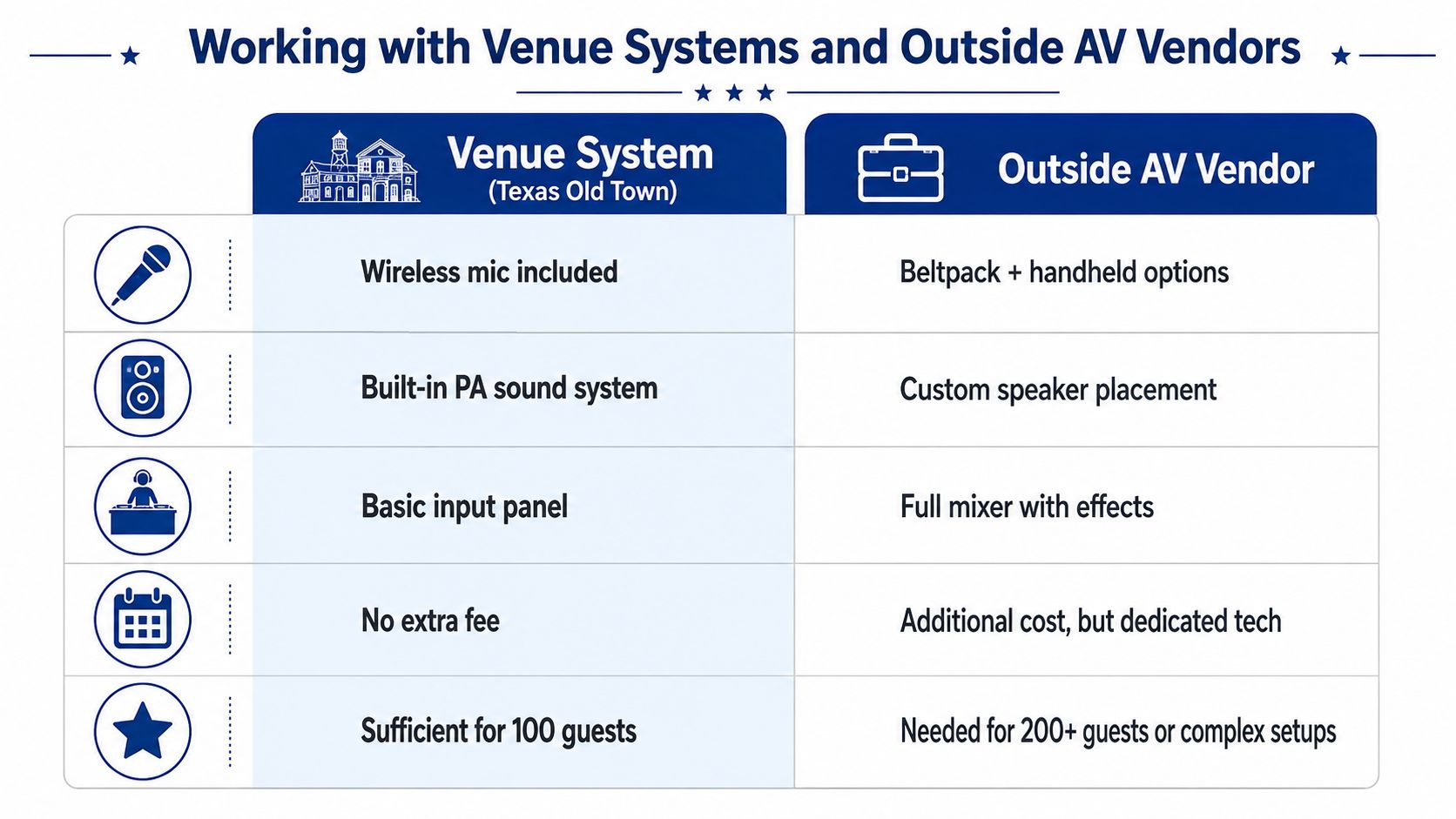A comparison table outlining the differences between Texas Old Town venue systems and outside AV vendors.