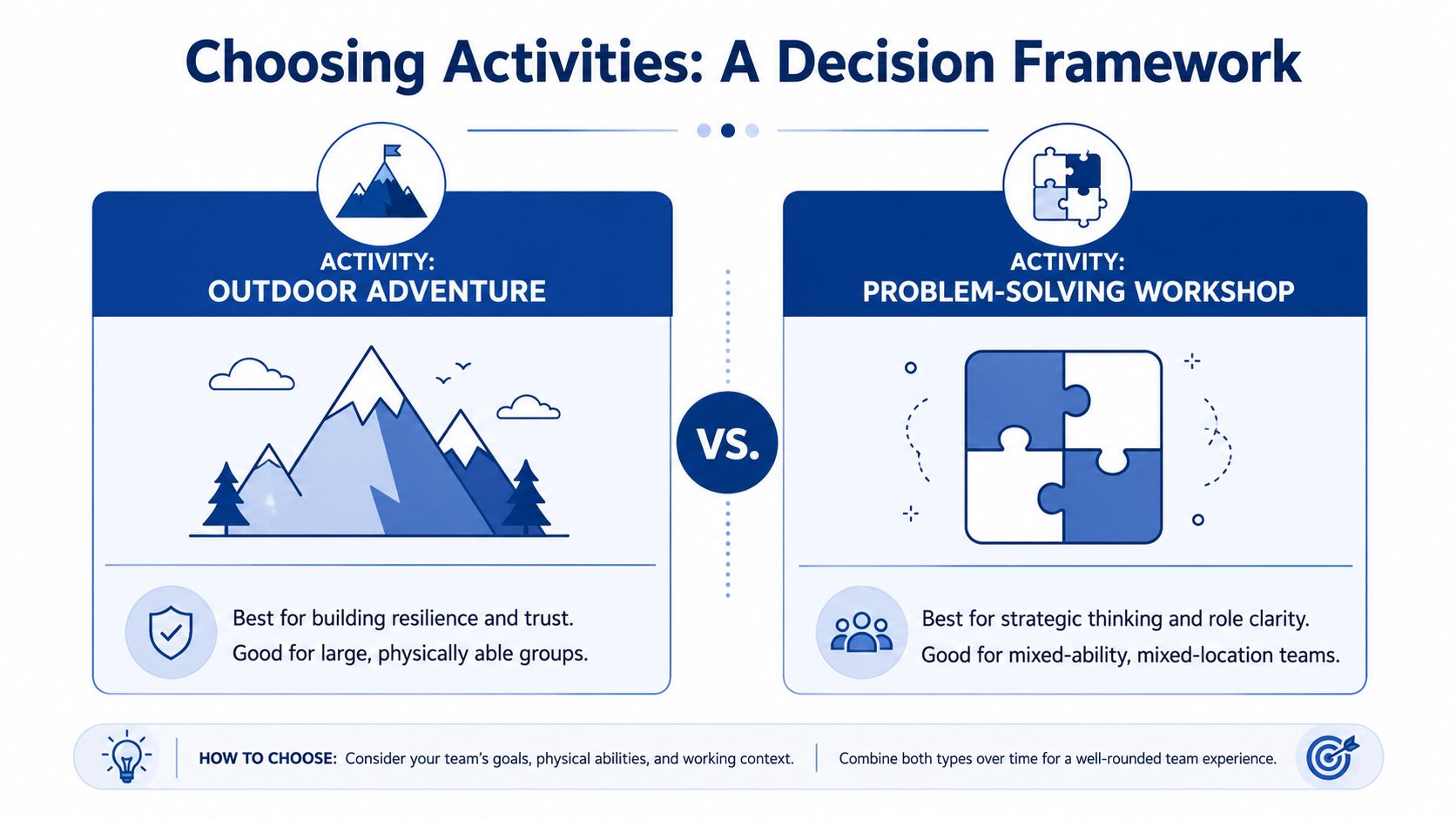 A decision framework infographic comparing outdoor adventure activities versus problem-solving workshops for team building exercises.