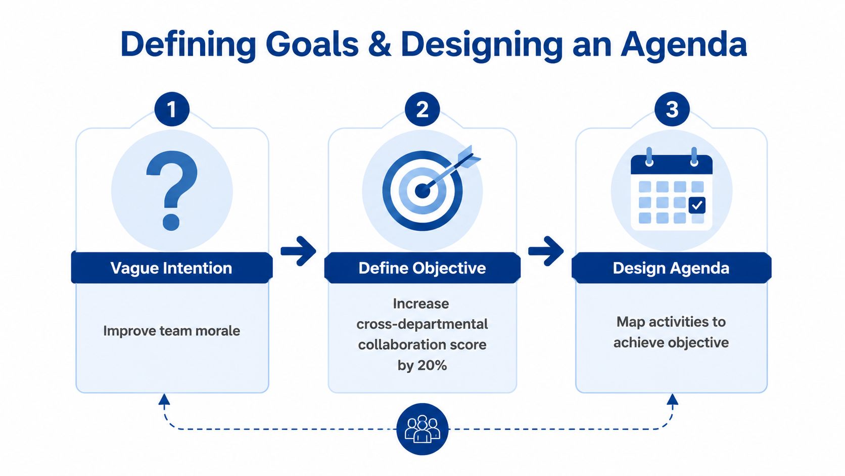 A three-step infographic showing the process of defining team goals and designing a structured meeting agenda.