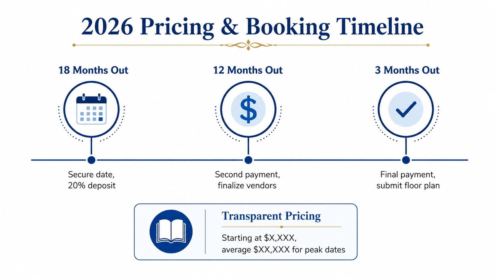A 2026 pricing and booking timeline infographic for event planning, showing payment milestones and transparent starting prices.