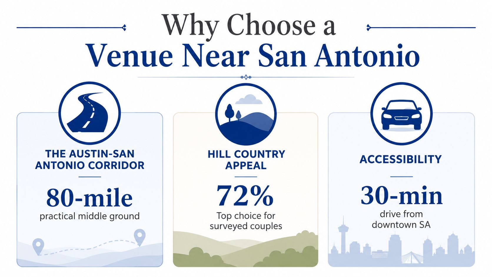 An infographic highlighting the benefits of choosing a wedding or event venue near San Antonio, Texas.