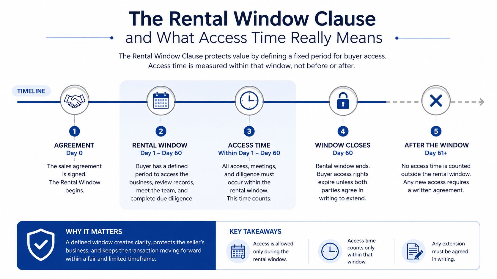 A timeline graphic explaining the rental window clause and how buyer access time is restricted to specific days.