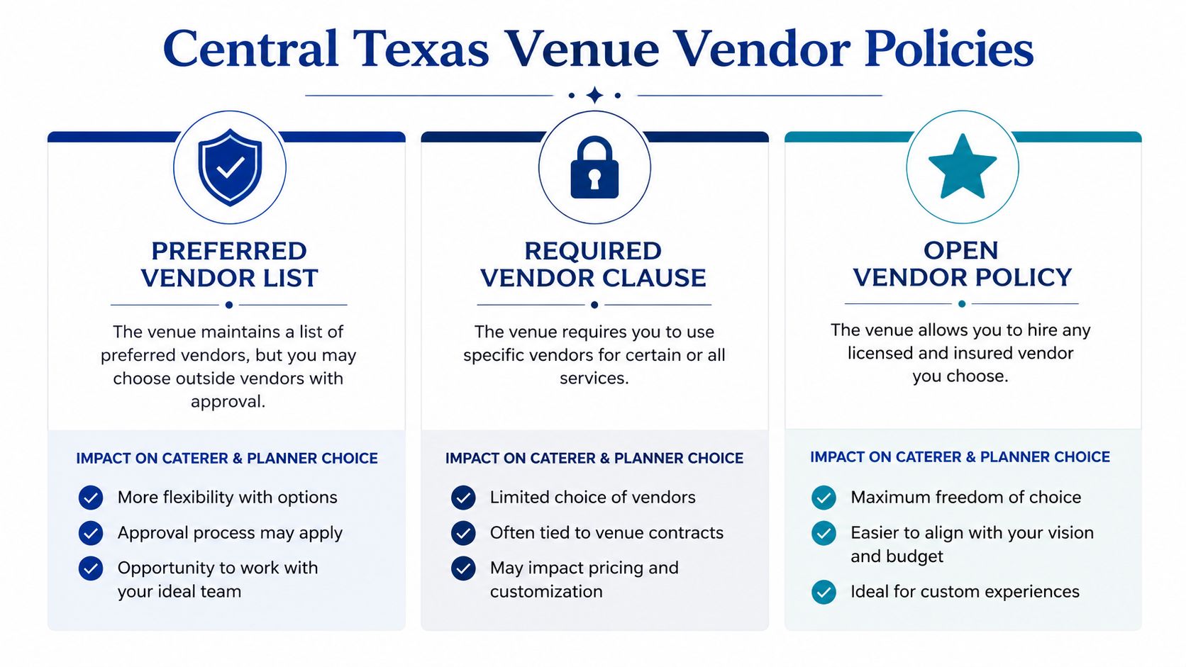 An infographic titled Central Texas Venue Vendor Policies explaining preferred, required, and open vendor contract options.